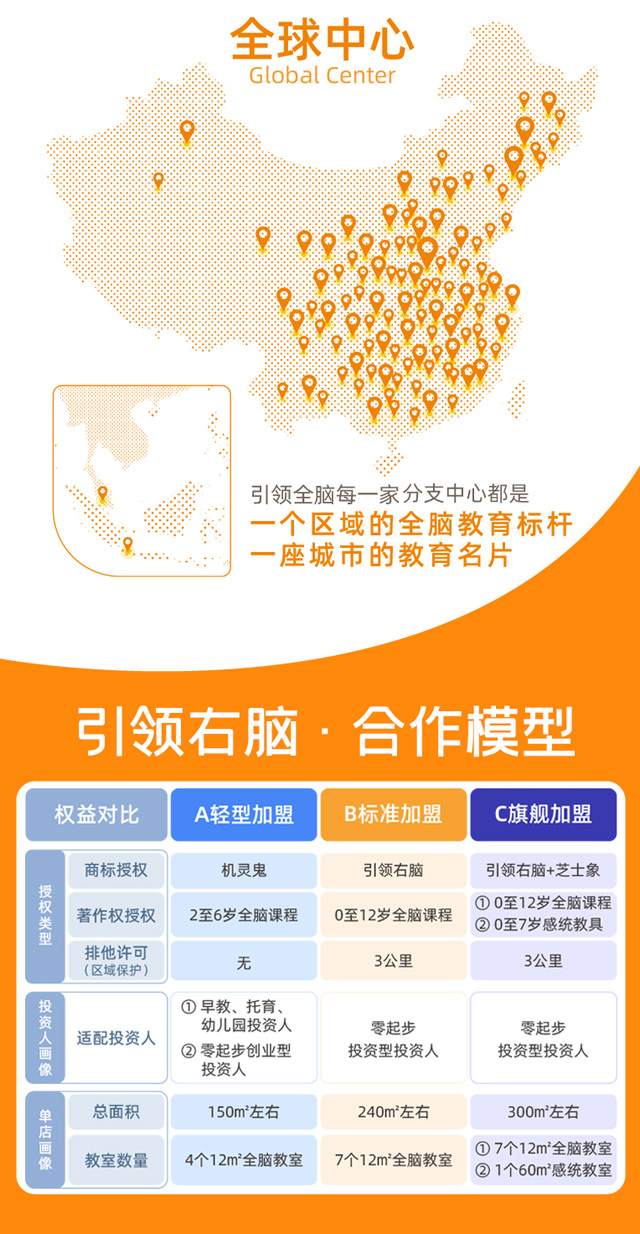 引领右脑加盟合作模型