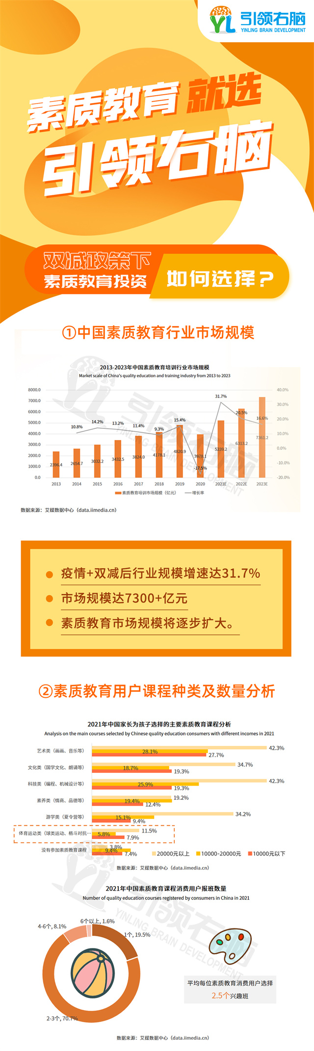 为什么布局引领右脑全脑教育领域？